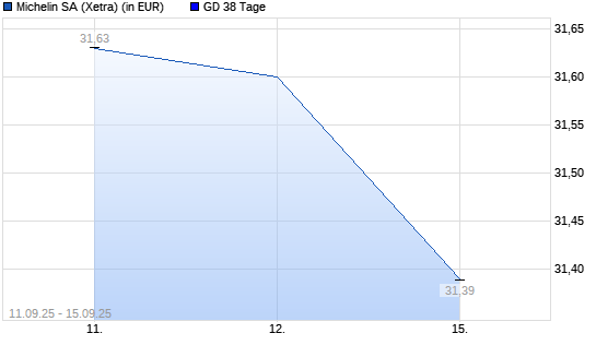 Michelin-Aktie unter 38-Tage-Linie