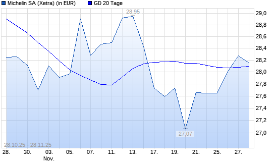 Michelin-Aktie &uuml;ber 20-Tage-Linie