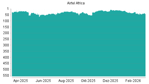 BOTSI®-Advisor Abstufung Airtel Africa von Rang 38 auf ...
