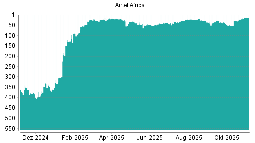 BOTSI®-Advisor Hochstufung Airtel Africa von Rang 53 auf ...