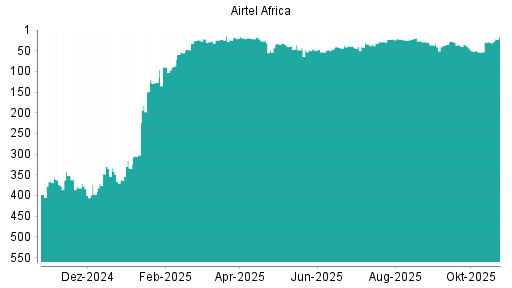 BOTSI®-Advisor Abstufung Airtel Africa von Rang 377 auf Rang 384