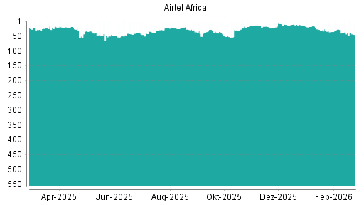 BOTSI®-Advisor Abstufung Airtel Africa von Rang 36 auf ...
