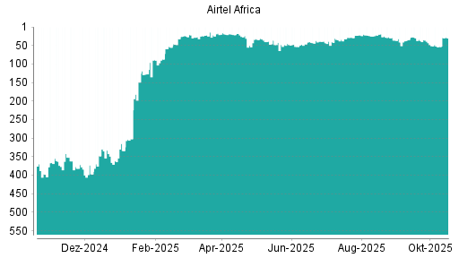 BOTSI®-Advisor Abstufung Airtel Africa von Rang 304 auf Rang 315