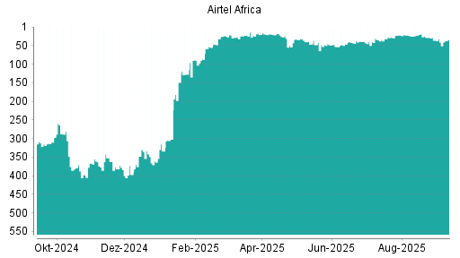 BOTSI®-Advisor Abstufung Airtel Africa von Rang 29 auf Rang 41