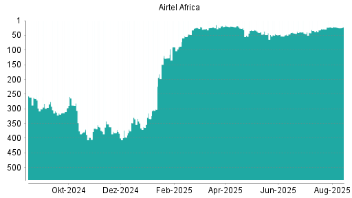 BOTSI®-Advisor Abstufung Airtel Africa von Rang 22 auf ...