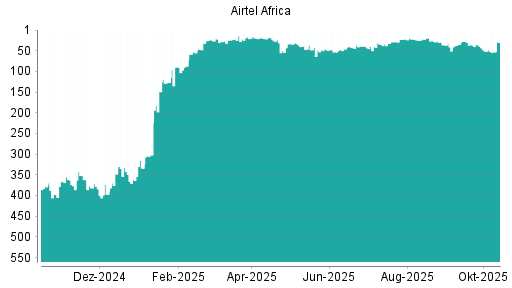BOTSI®-Advisor Hochstufung Airtel Africa von Rang 55 auf ...