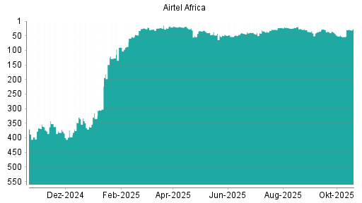 BOTSI®-Advisor Hochstufung Airtel Africa von Rang 53 auf ...