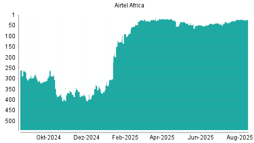 BOTSI®-Advisor Hochstufung Airtel Africa von Rang 46 auf ...