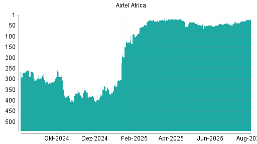 BOTSI®-Advisor Hochstufung Airtel Africa von Rang 29 auf ...