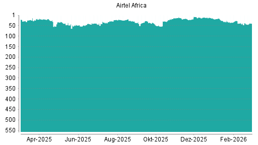 BOTSI®-Advisor Abstufung Airtel Africa von Rang 26 auf ...