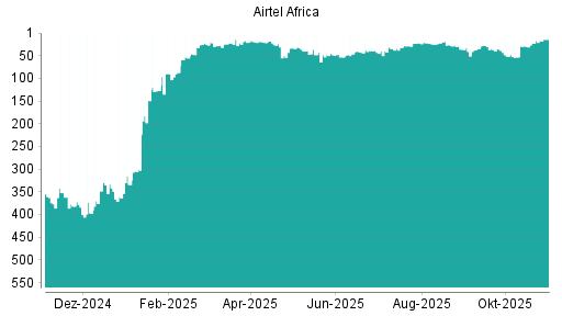 BOTSI®-Advisor Hochstufung Airtel Africa von Rang 17 auf ...