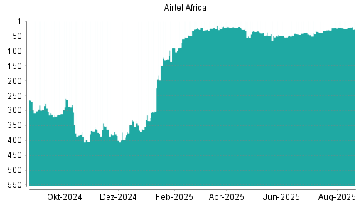 BOTSI®-Advisor Abstufung Airtel Africa von Rang 22 auf ...