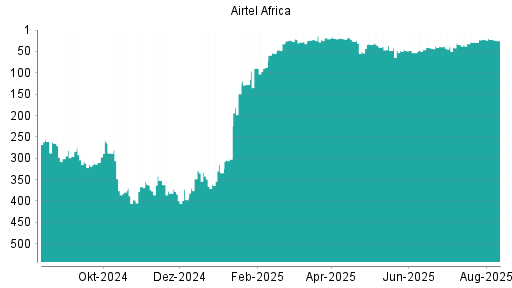 BOTSI®-Advisor Hochstufung Airtel Africa von Rang 29 auf ...