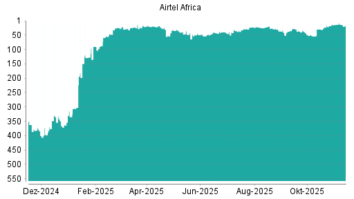 BOTSI®-Advisor Abstufung Airtel Africa von Rang 8 auf ...