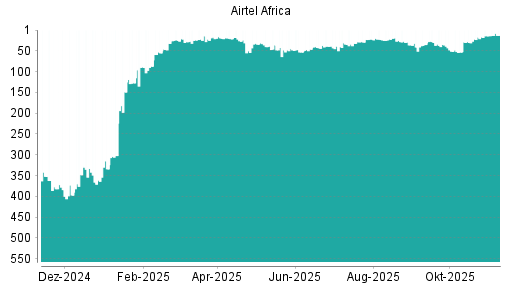 BOTSI®-Advisor Abstufung Airtel Africa von Rang 25 auf ...