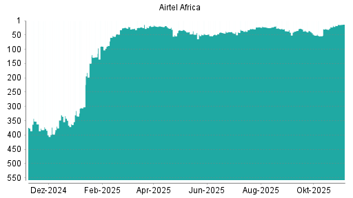 BOTSI®-Advisor Hochstufung Airtel Africa von Rang 32 auf ...