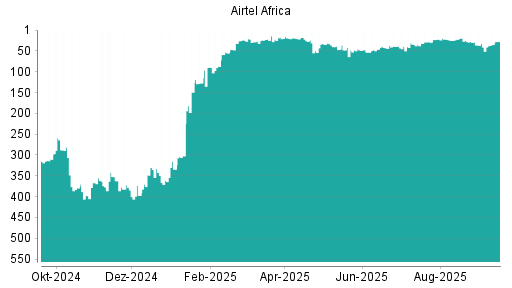 BOTSI®-Advisor Hochstufung Airtel Africa von Rang 32 auf ...