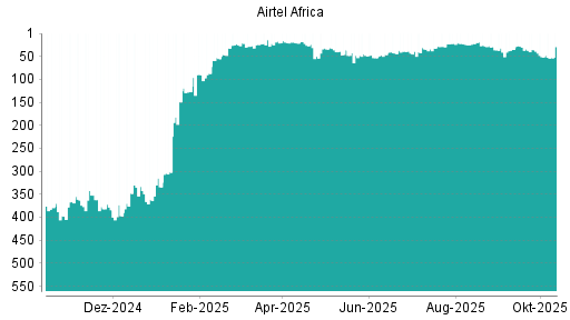 BOTSI®-Advisor Hochstufung Airtel Africa von Rang 269 auf Rang 257