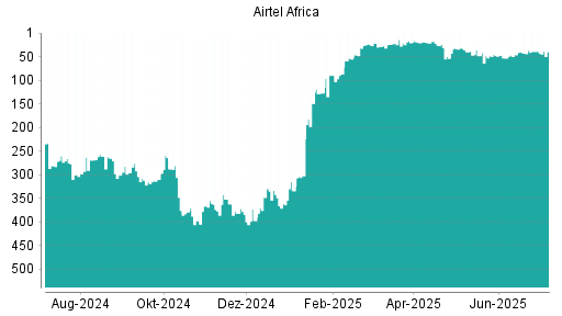 BOTSI®-Advisor Hochstufung Airtel Africa von Rang 43 auf ...