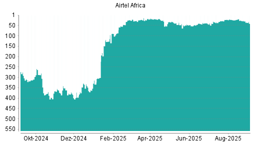 BOTSI®-Advisor Abstufung Airtel Africa von Rang 29 auf Rang 41