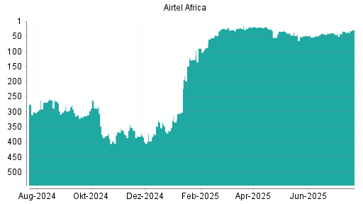 BOTSI®-Advisor belässt Airtel Africa weiter auf ...