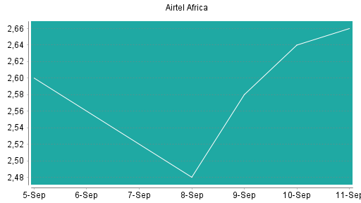 BOTSI®-Advisor Hochstufung Airtel Africa von Rang 334 auf ...