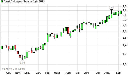 Airtel Africa-Aktie mit neuem All-Time-High