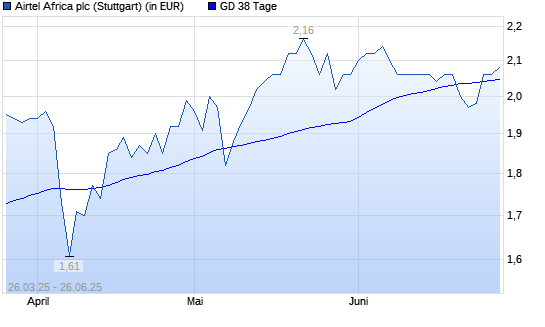 Airtel Africa-Aktie über 38-Tage-Linie