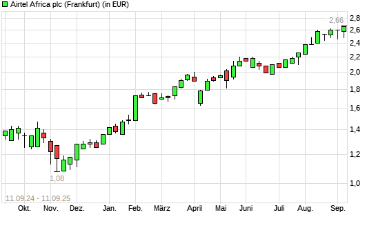 Airtel Africa-Aktie mit neuem All-Time-High
