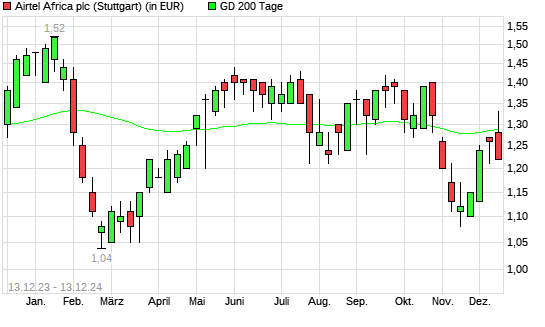 Airtel Africa-Aktie unter 200-Tage-Linie