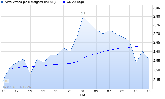Airtel Africa-Aktie unter 20-Tage-Linie