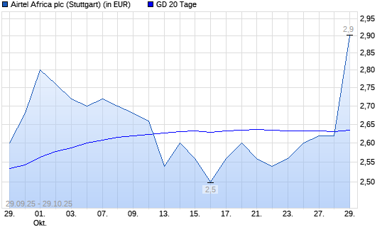 Airtel Africa-Aktie über 20-Tage-Linie