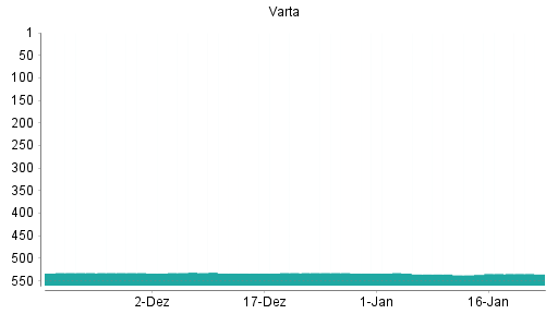 BOTSI®-Advisor Hochstufung Varta von Rang 535 auf ...