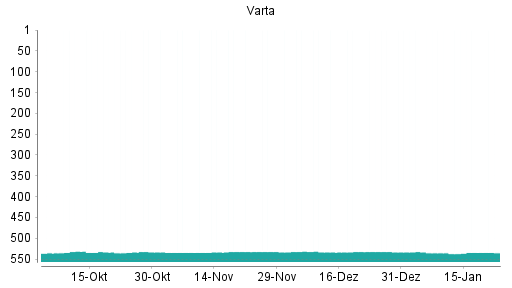BOTSI®-Advisor Hochstufung Varta von Rang 236 auf Rang 223