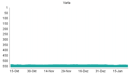 BOTSI®-Advisor Abstufung Varta von Rang 97 auf Rang 190