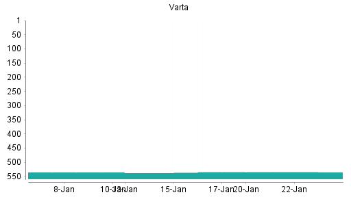 BOTSI®-Advisor Abstufung Varta von Rang 428 auf Rang 429