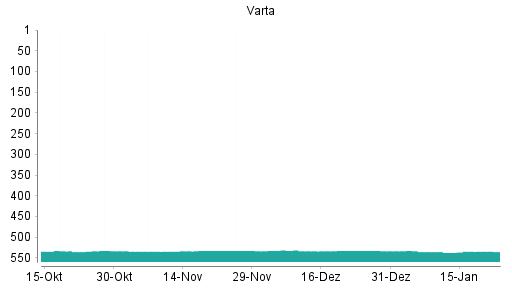 BOTSI®-Advisor Abstufung Varta von Rang 441 auf Rang 443
