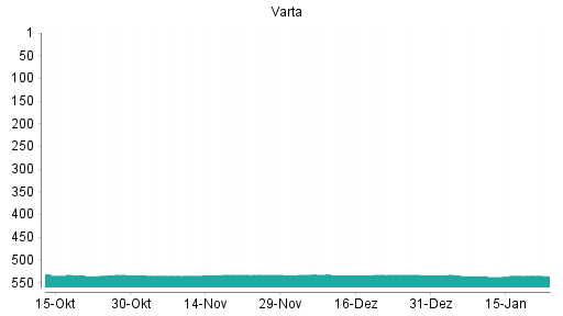 BOTSI®-Advisor Hochstufung Varta von Rang 390 auf Rang 388