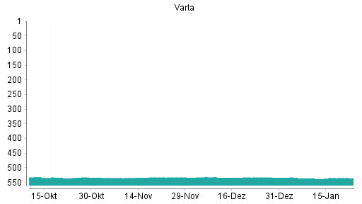 BOTSI®-Advisor Hochstufung Varta von Rang 225 auf Rang 210