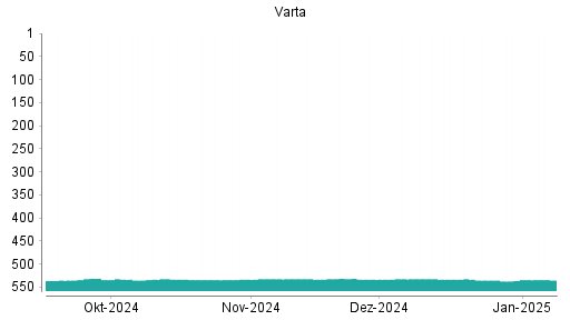 BOTSI®-Advisor Hochstufung Varta von Rang 535 auf ...