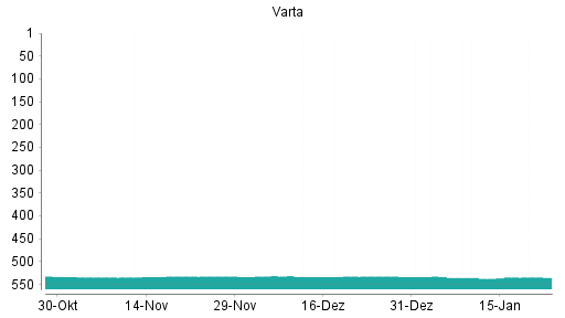BOTSI®-Advisor Abstufung Varta von Rang 275 auf Rang 290