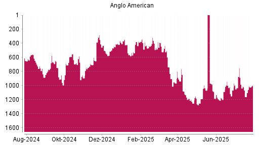 BOTSI®-Advisor Hochstufung Anglo American von Rang 1161 auf ...