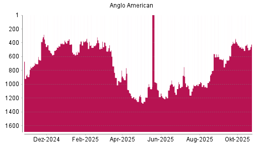 BOTSI®-Advisor Abstufung Anglo American von Rang 587 auf ...