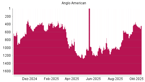BOTSI®-Advisor Abstufung Anglo American von Rang 436 auf ...