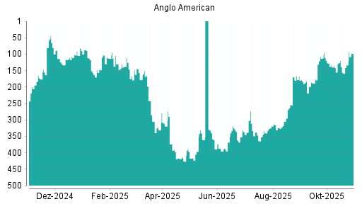 BOTSI®-Advisor Abstufung Anglo American von Rang 93 auf Rang 111