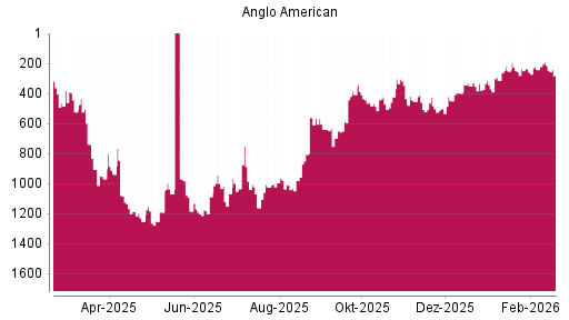BOTSI®-Advisor Hochstufung Anglo American von Rang 501 auf ...