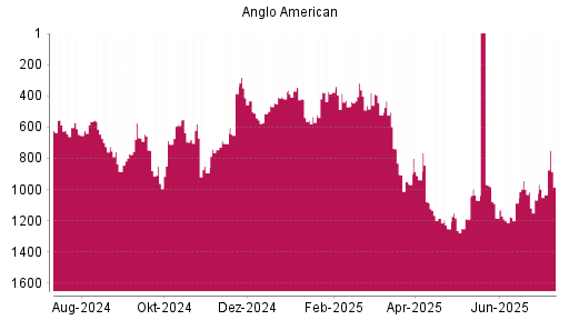 BOTSI®-Advisor Hochstufung Anglo American von Rang 1034 auf ...
