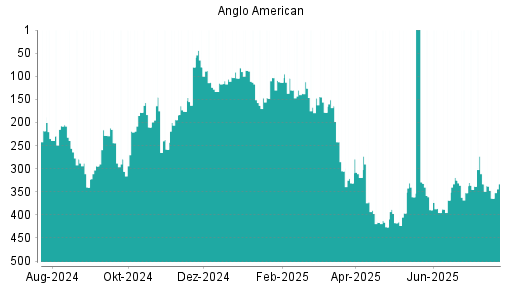 BOTSI®-Advisor Hochstufung Anglo American von Rang 6 auf Rang 5