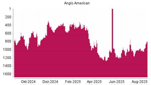 BOTSI®-Advisor Hochstufung Anglo American von Rang 980 auf ...