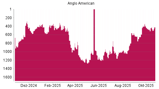 BOTSI®-Advisor Abstufung Anglo American von Rang 646 auf Rang 725